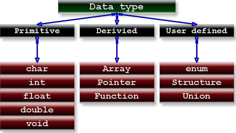 Data Types, Constants and Variables